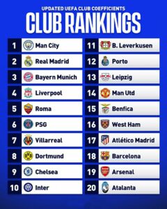 UEFA club rankings for 2024/25 season - top 20